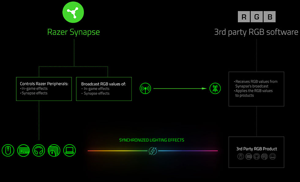 how to add devices to razer synapse